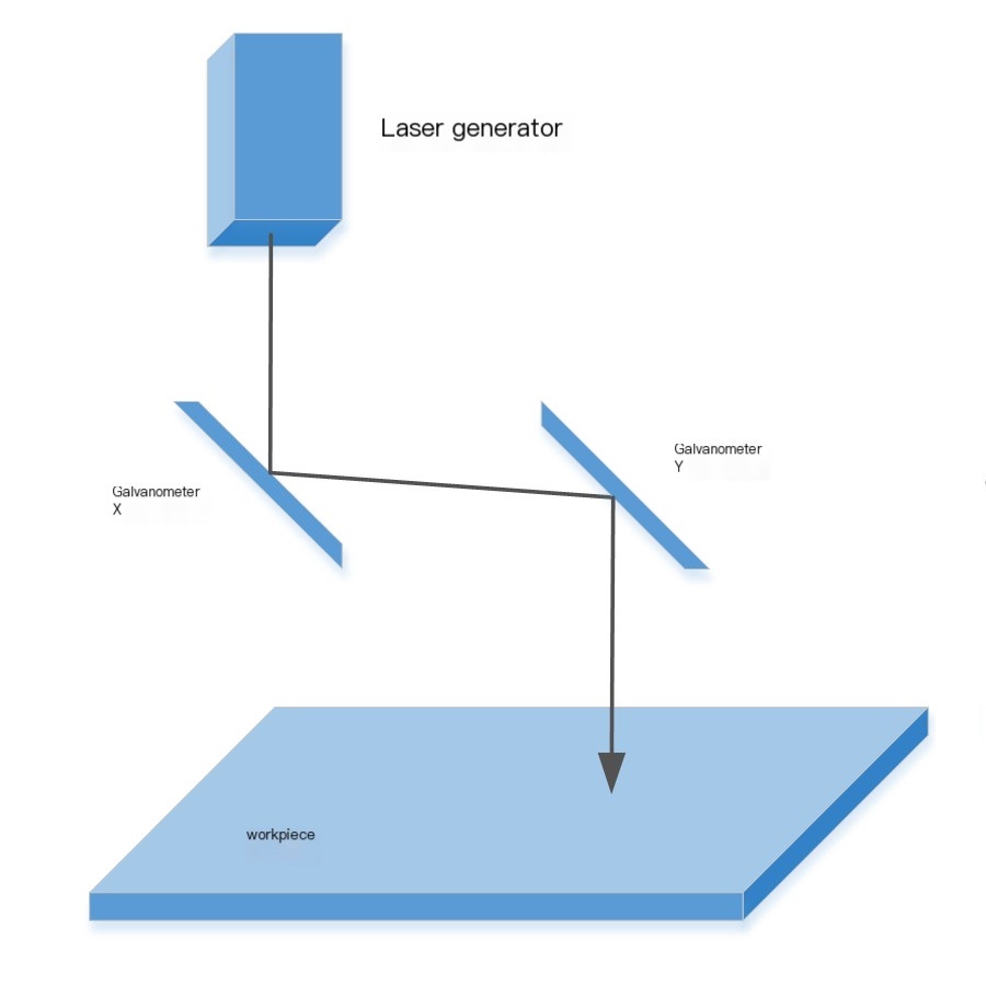 How a scanning galvanometer works